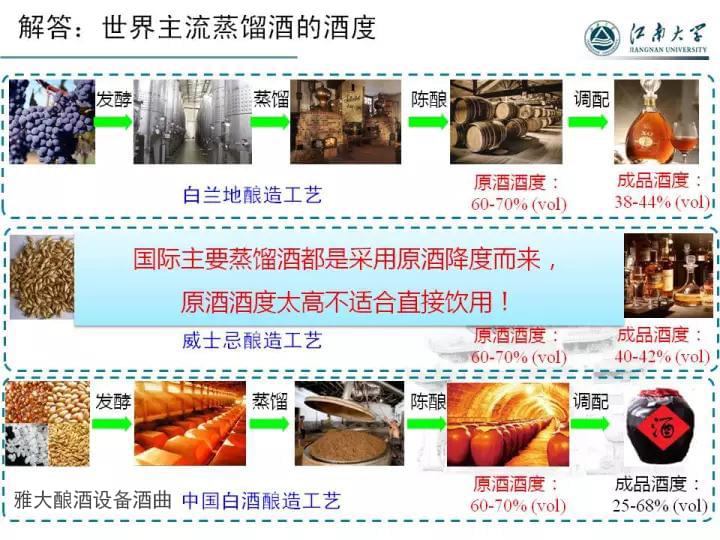 【釀酒設備】世界主流蒸餾酒的酒度