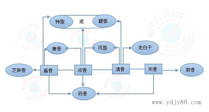 熟料釀酒設(shè)備|白酒十二種香型